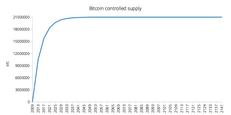 controlled supply