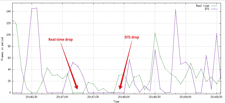 DTS and realtime drops